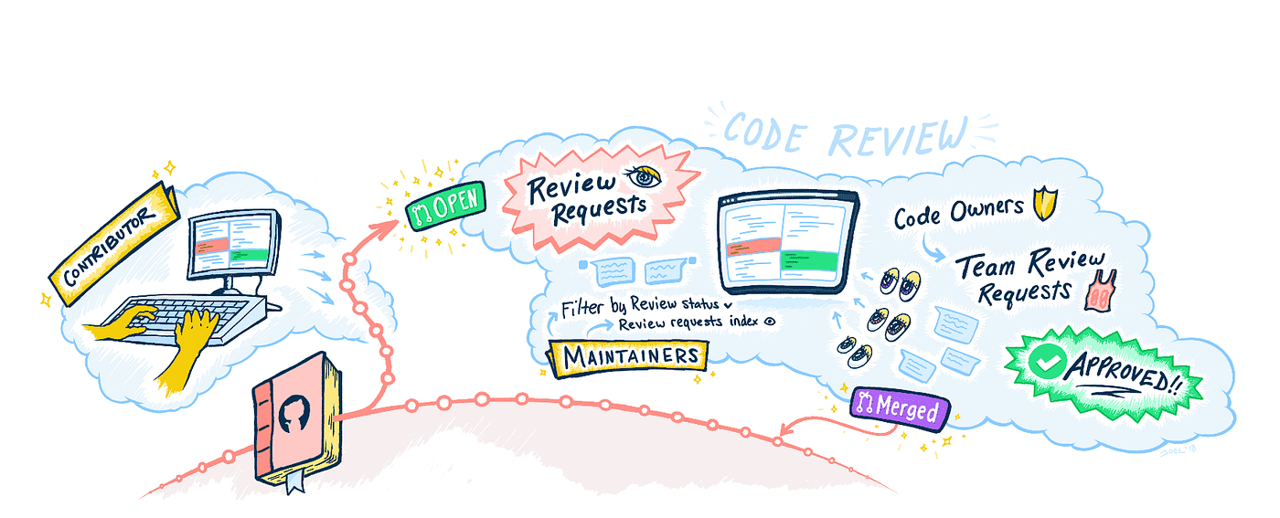 Improving code review on GitHub