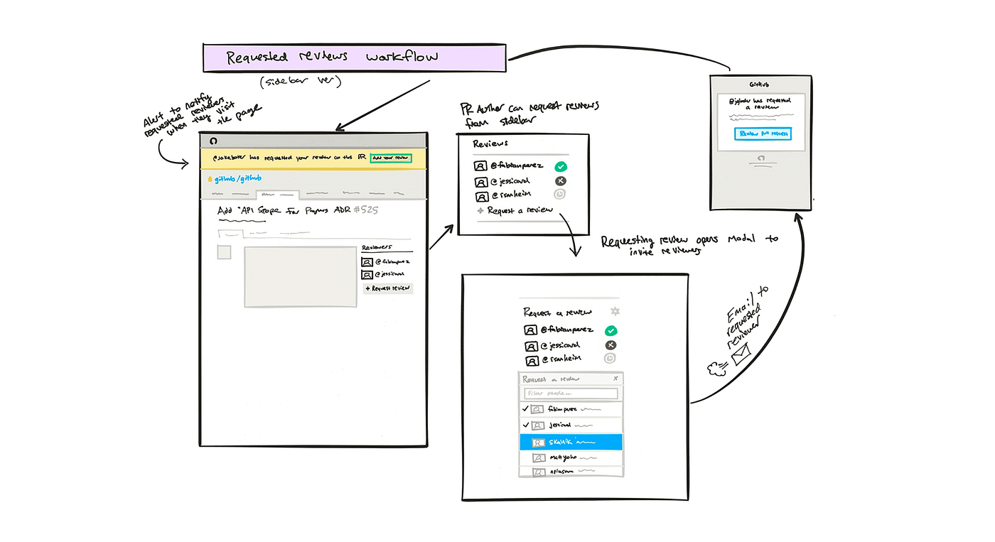 Pull request sidebar design showing the review requests UI