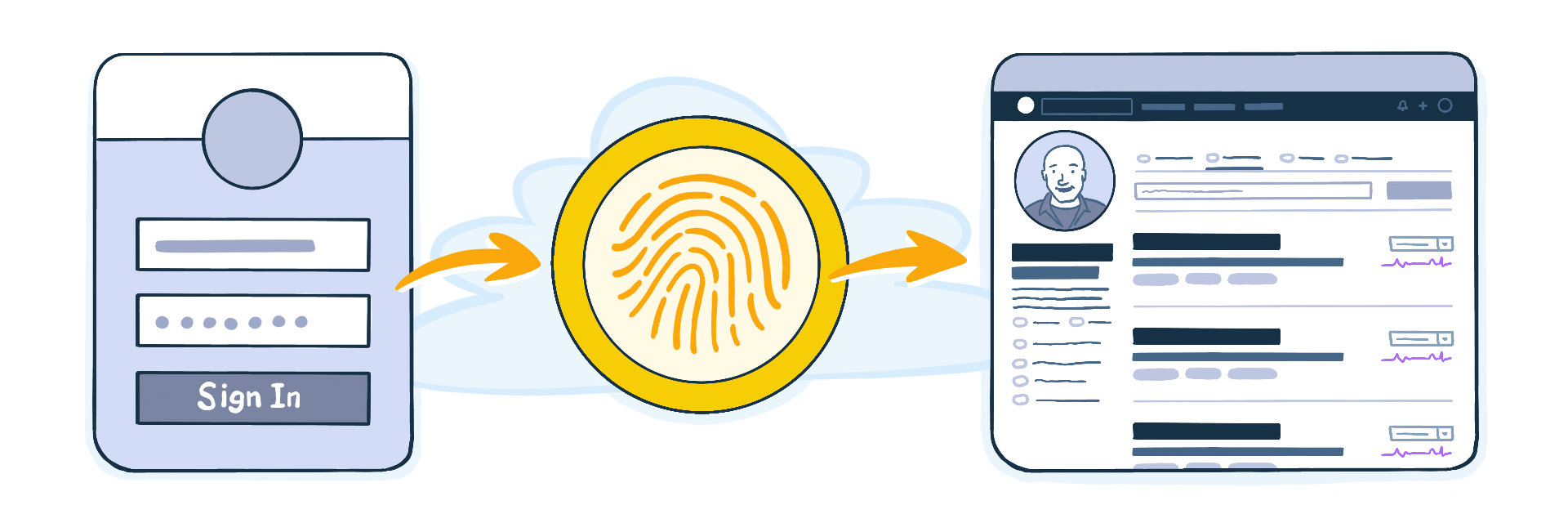 An illustration of a sign in widget sending a user to the okta sso authentication experience and then on to the app experience.